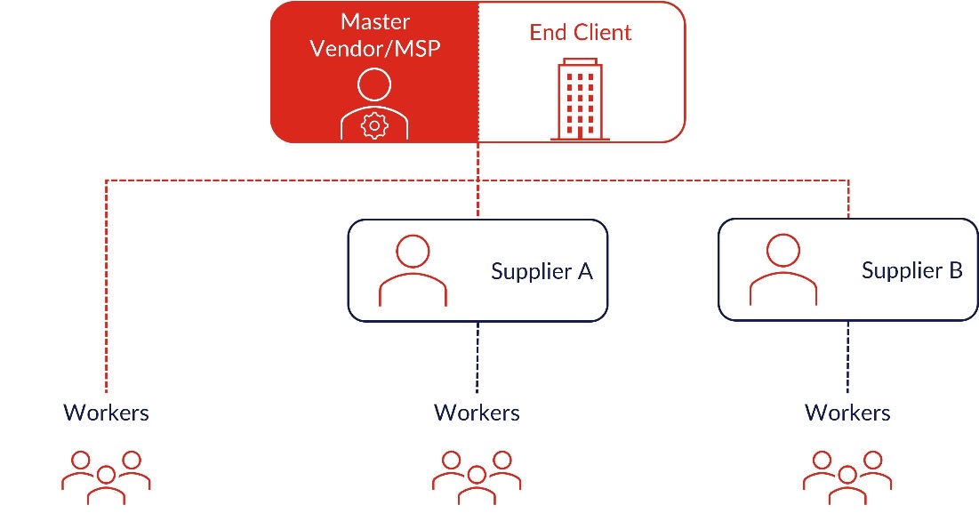 5 surefire ways to identify Top Tier staffing vendors - ShiftWise Vendor  Management System